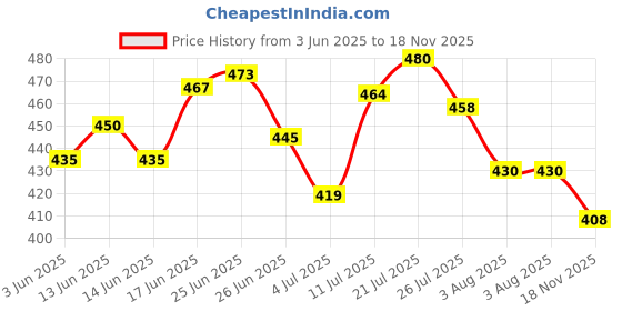 flipkart.com flipkart perfect homes studio PP Collapsible Wardrobe flipkart perfect homes studio Price History Graph from 3 Jun 2025 to 18 Nov 2025