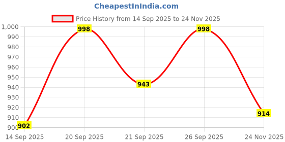 flipkart.com flipkart perfect homes studio PP Collapsible Wardrobe flipkart perfect homes studio Price History Graph from 14 Sep 2025 to 24 Nov 2025