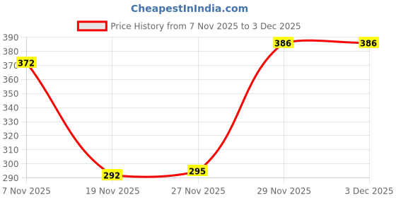flipkart.com flipkart perfect homes studio PP Collapsible Wardrobe flipkart perfect homes studio Price History Graph from 7 Nov 2025 to 2 Dec 2025