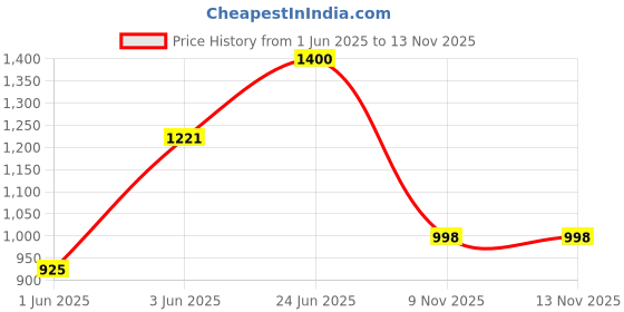 flipkart.com flipkart perfect homes studio Premium 8 Shelf Unique Print Carbon Steel Collapsible Wardrobe flipkart perfect homes studio Price History Graph from 1 Jun 2025 to 13 Nov 2025