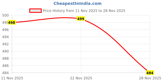 flipkart.com flipkart perfect homes studio Premium Quality SINGLE DOOR 4 SHELF PP Collapsible Wardrobe flipkart perfect homes studio Price History Graph from 11 Nov 2025 to 28 Nov 2025