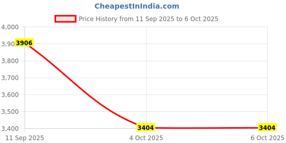 flipkart.com flipkart perfect homes studio ® 12 Cube Door Multi-Use DIY Storage Cabinet, PP Collapsible Wardrobe flipkart perfect homes studio Price History Graph from 11 Sep 2025 to 5 Oct 2025
