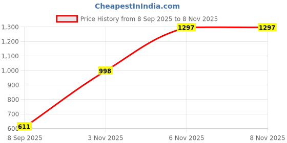 flipkart.com flipkart perfect homes studio Rack For Clothes Stand, Cupboard, Almirah For Clothes, plastic wardrobe Carbon Steel Collapsible Wardrobe flipkart perfect homes studio Price History Graph from 8 Sep 2025 to 7 Nov 2025