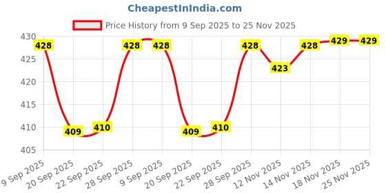 flipkart.com flipkart perfect homes studio Single Door 4 Shelf PP Collapsible Wardrobe flipkart perfect homes studio Price History Graph from 9 Sep 2025 to 24 Nov 2025