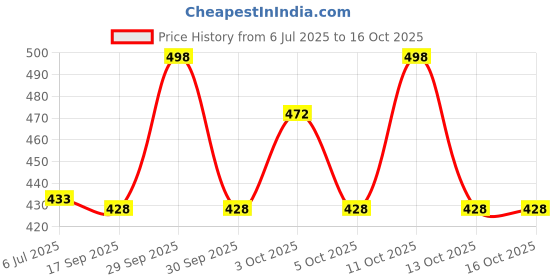 flipkart.com flipkart perfect homes studio Single Door 6 Shelf PP Collapsible Wardrobe flipkart perfect homes studio Price History Graph from 6 Jul 2025 to 16 Oct 2025