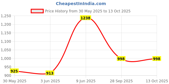 flipkart.com flipkart perfect homes studio Stars Pattern Print PP Collapsible Wardrobe flipkart perfect homes studio Price History Graph from 30 May 2025 to 11 Oct 2025