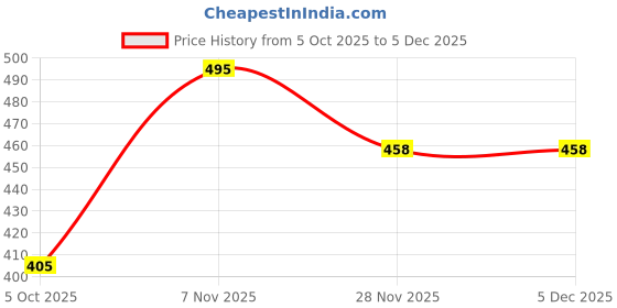 flipkart.com flipkart perfect homes studio TARKAN Extra- Stable Wood Portable Laptop Table flipkart perfect homes studio Price History Graph from 5 Oct 2025 to 4 Dec 2025