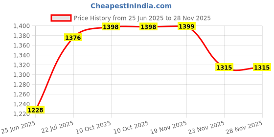 flipkart.com flipkart perfect homes studio Wall Panel Print 12 Shelf Book Organizer Metal Open Book Shelf flipkart perfect homes studio Price History Graph from 25 Jun 2025 to 28 Nov 2025