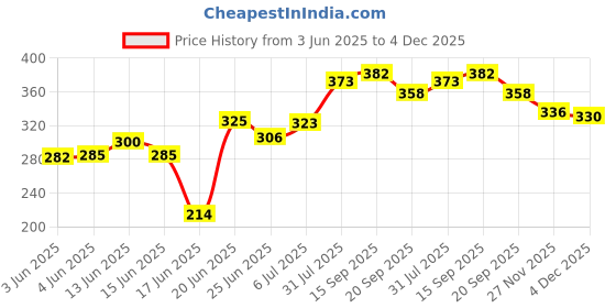flipkart.com flipkart perfect homes studio Wood Portable Laptop Table flipkart perfect homes studio Price History Graph from 3 Jun 2025 to 4 Dec 2025