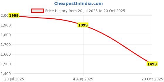 flipkart.com flipkart perfect homes studio Wood Portable Laptop Table flipkart perfect homes studio Price History Graph from 20 Jul 2025 to 20 Oct 2025