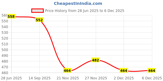 flipkart.com flipkart perfect homes studio XXL Tear Drop Bean Bag Cover (Without Beans) flipkart perfect homes studio Price History Graph from 28 Jun 2025 to 5 Dec 2025