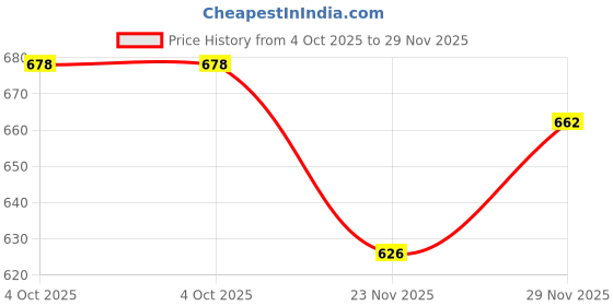 flipkart.com flipkart perfect homes studio XXL Tear Drop Bean Bag Cover (Without Beans) flipkart perfect homes studio Price History Graph from 4 Oct 2025 to 29 Nov 2025
