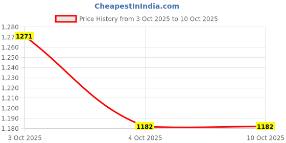flipkart.com flipkart perfect homes studio XXL Tear Drop Bean Bag Cover (Without Beans) flipkart perfect homes studio Price History Graph from 3 Oct 2025 to 9 Oct 2025