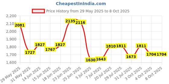 flipkart.com flipkart perfect homes studio XXXL Bean Bag with Footstool & Cushion All Filled with Beans Ready to Use Teardrop Bean BagWith Bean Filling flipkart perfect homes studio Price History Graph from 29 May 2025 to 8 Oct 2025