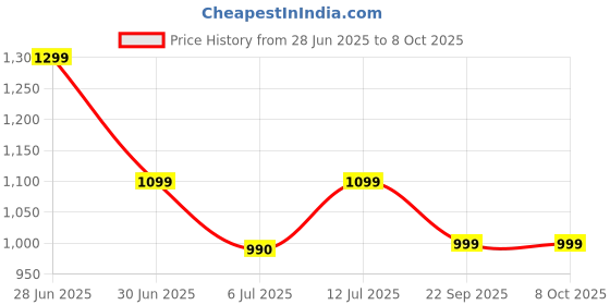 flipkart.com flipkart perfect homes studio XXXL Classic Black and Red Check Design Teardrop Bean BagWith Bean Filling flipkart perfect homes studio Price History Graph from 28 Jun 2025 to 8 Oct 2025