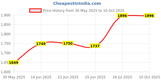 flipkart.com flipkart perfect homes studio XXXL Classic Tear Drop Shaped Teardrop Bean BagWith Bean Filling flipkart perfect homes studio Price History Graph from 30 May 2025 to 9 Oct 2025