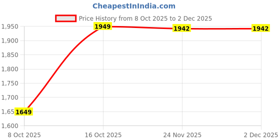 flipkart.com flipkart perfect homes studio XXXL Filled Bean Bag with Cushion and Footrest - Scratch Resistant Premium Leatherite Bean Bag Chair With Bean Filling flipkart perfect homes studio Price History Graph from 8 Oct 2025 to 1 Dec 2025