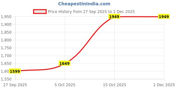 flipkart.com flipkart perfect homes studio XXXL Filled Bean Bag with Cushion and Footrest - Scratch Resistant Premium Leatherite Bean Bag Chair With Bean Filling flipkart perfect homes studio Price History Graph from 27 Sep 2025 to 30 Nov 2025