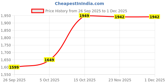 flipkart.com flipkart perfect homes studio XXXL Filled Bean Bag with Cushion and Footrest - Scratch Resistant Premium Leatherite Bean Bag Chair With Bean Filling flipkart perfect homes studio Price History Graph from 26 Sep 2025 to 29 Nov 2025