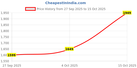 flipkart.com flipkart perfect homes studio XXXL Filled Bean Bag with Cushion and Footrest - Scratch Resistant Premium Leatherite Bean Bag Chair With Bean Filling flipkart perfect homes studio Price History Graph from 27 Sep 2025 to 15 Oct 2025