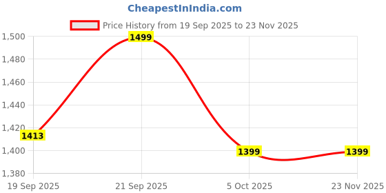 flipkart.com flipkart perfect homes studio XXXL Tear Drop Bean Bag Cover (Without Beans) flipkart perfect homes studio Price History Graph from 19 Sep 2025 to 23 Nov 2025