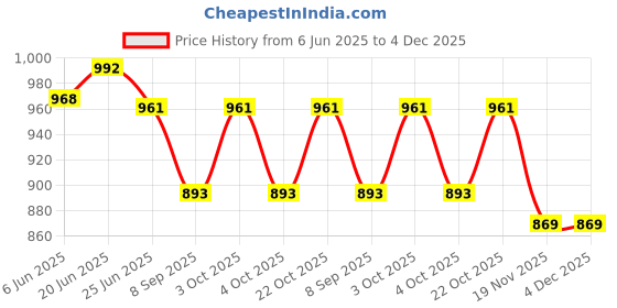 flipkart.com flipkart perfect homes studio XXXL Tear Drop Bean Bag Cover(Without Beans) flipkart perfect homes studio Price History Graph from 6 Jun 2025 to 4 Dec 2025