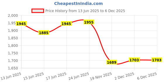 flipkart.com flipkart perfect homes studio XXXL Teardrop Bean BagWith Bean Filling flipkart perfect homes studio Price History Graph from 13 Jun 2025 to 5 Dec 2025