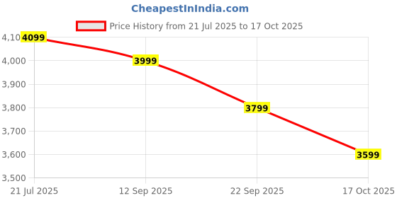 flipkart.com flipkart perfect homes Tolkien Engineered Wood Open Book Shelf flipkart perfect homes Price History Graph from 21 Jul 2025 to 17 Oct 2025