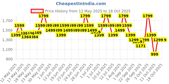 flipkart.com flipkart perfect homes Tripod Floor lamp flipkart perfect homes Price History Graph from 12 May 2025 to 17 Oct 2025