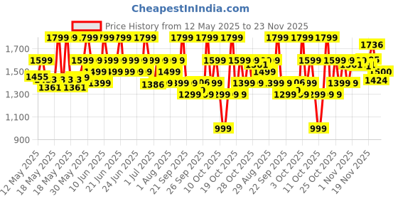 flipkart.com flipkart perfect homes Tripod Floor lamp flipkart perfect homes Price History Graph from 12 May 2025 to 23 Nov 2025