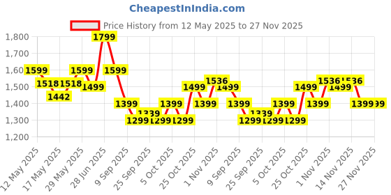 flipkart.com flipkart perfect homes Tripod Floor lamp flipkart perfect homes Price History Graph from 12 May 2025 to 27 Nov 2025