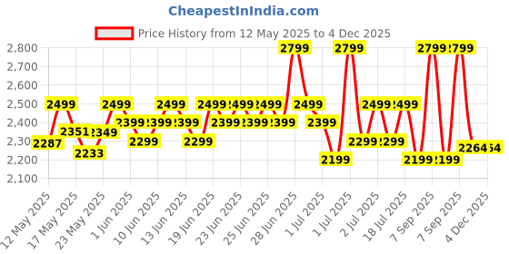 flipkart.com flipkart perfect homes Tripod Floor lamp flipkart perfect homes Price History Graph from 12 May 2025 to 4 Dec 2025