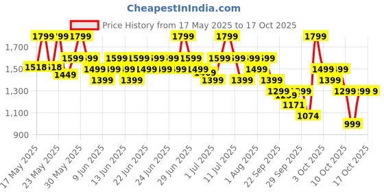 flipkart.com flipkart perfect homes Tripod Floor lamp flipkart perfect homes Price History Graph from 17 May 2025 to 16 Oct 2025