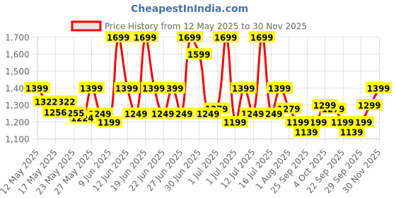 flipkart.com flipkart perfect homes Tripod Floor lamp flipkart perfect homes Price History Graph from 12 May 2025 to 30 Nov 2025