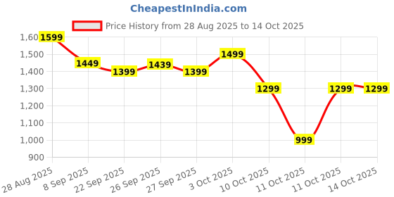flipkart.com flipkart perfect homes Tripod Floor lamp flipkart perfect homes Price History Graph from 28 Aug 2025 to 14 Oct 2025