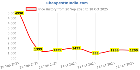 flipkart.com flipkart perfect homes Tripod Floor lamp flipkart perfect homes Price History Graph from 20 Sep 2025 to 18 Oct 2025