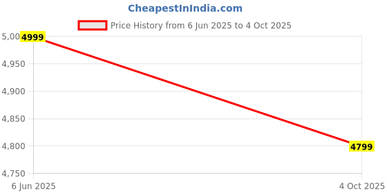 flipkart.com flipkart perfect homes Vikram Engineered Wood Open Book Shelf flipkart perfect homes Price History Graph from 6 Jun 2025 to 4 Oct 2025