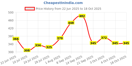 flipkart.com flipkart smartbuy Flipkart Smart buy Premium Study & laptop table Wood Portable Laptop Table flipkart smartbuy Price History Graph from 22 Jun 2025 to 18 Oct 2025