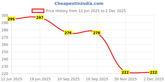 flipkart.com flipkart smartbuy 1 Speedo Meter Cover, 1 AMP Meter Cover, 1 Tank Cap Cover Combo flipkart smartbuy Price History Graph from 12 Jun 2025 to 1 Dec 2025