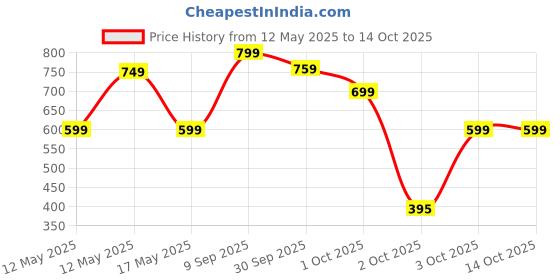 flipkart.com Flipkart SmartBuy 10 inch Big LED Selfie Ring Light with Tripod Stand 7 Feet | 3 mode Ring Flash Price History Graph from 12 May 2025 to 14 Oct 2025