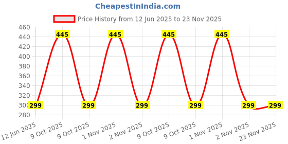 flipkart.com Flipkart SmartBuy 10 inch LED Selfie Ring Light with Mobile Holder for Photo, Video| 3 mode Ring Flash Price History Graph from 12 Jun 2025 to 23 Nov 2025