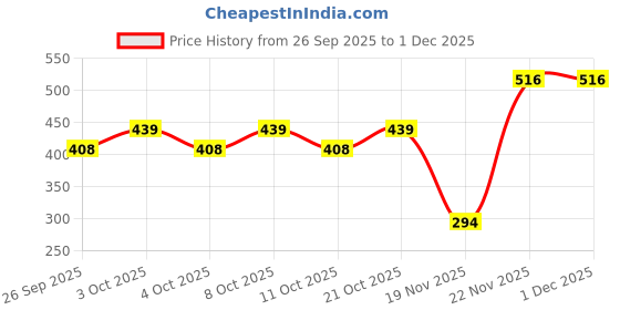 flipkart.com flipkart smartbuy 10 -kg varmi compost--80.. Potting Mixture flipkart smartbuy Price History Graph from 26 Sep 2025 to 30 Nov 2025