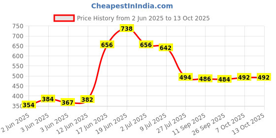 flipkart.com flipkart smartbuy 10 Meter Braided green Hose Pipe with Spray and Accessories(dia-meter:14mm) Hose Pipe flipkart smartbuy Price History Graph from 2 Jun 2025 to 13 Oct 2025
