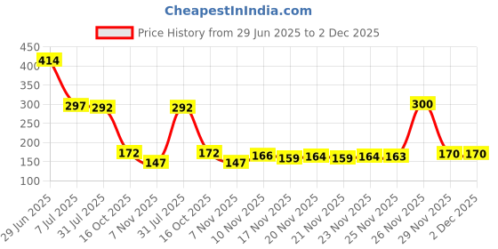 flipkart.com flipkart smartbuy 10 Pieces Hand Tools Wrench Set Spanner Set Tool Kit Socket Set flipkart smartbuy Price History Graph from 29 Jun 2025 to 1 Dec 2025