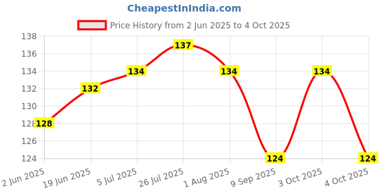 flipkart.com flipkart smartbuy 100 ml Manual Ice Cream Maker flipkart smartbuy Price History Graph from 2 Jun 2025 to 4 Oct 2025