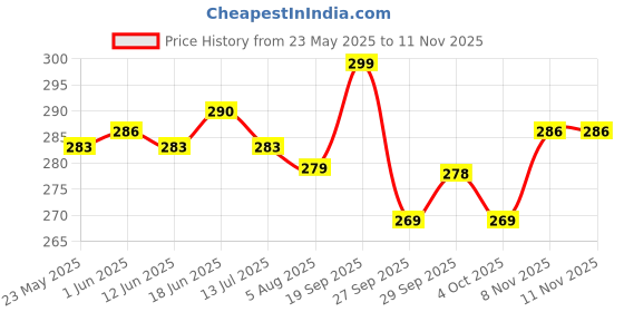 flipkart.com flipkart smartbuy 1000 cm Wall Stickers Wallpaper Happy Winter Trees and Frames Home DIY Self Adhesive Self Adhesive Sticker flipkart smartbuy Price History Graph from 23 May 2025 to 11 Nov 2025