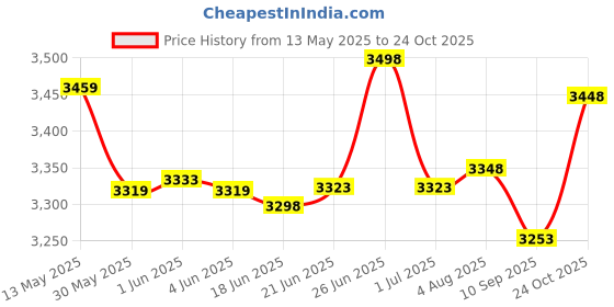 flipkart.com flipkart smartbuy 100% Mango wood made professional Dholak Nut & Bolts Dholak flipkart smartbuy Price History Graph from 13 May 2025 to 24 Oct 2025