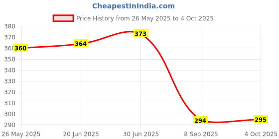 flipkart.com flipkart smartbuy 12 Cavities Non Stick Appam Patra with Lid and Side Handle with Lid 0.125 L capacity 23.5 cm diameter flipkart smartbuy Price History Graph from 26 May 2025 to 4 Oct 2025