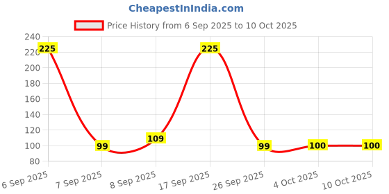 flipkart.com flipkart smartbuy 12 W Basic, Eye Safety Compliance Round B22 LED Bulb flipkart smartbuy Price History Graph from 6 Sep 2025 to 10 Oct 2025