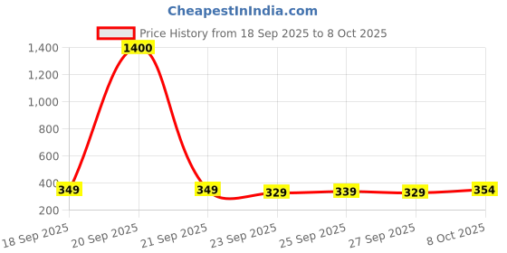 flipkart.com flipkart smartbuy 12W Rechargeable Inverter LED Bulb (Pack of 2) with backup of upto 3 hrs Bulb Emergency Light flipkart smartbuy Price History Graph from 18 Sep 2025 to 8 Oct 2025
